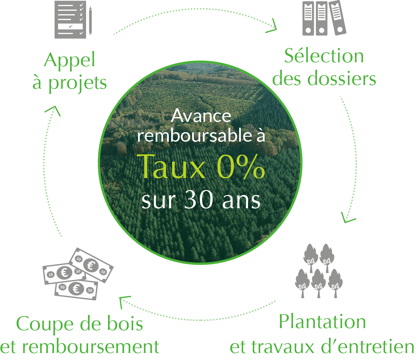 cercle vertueux avance remboursable